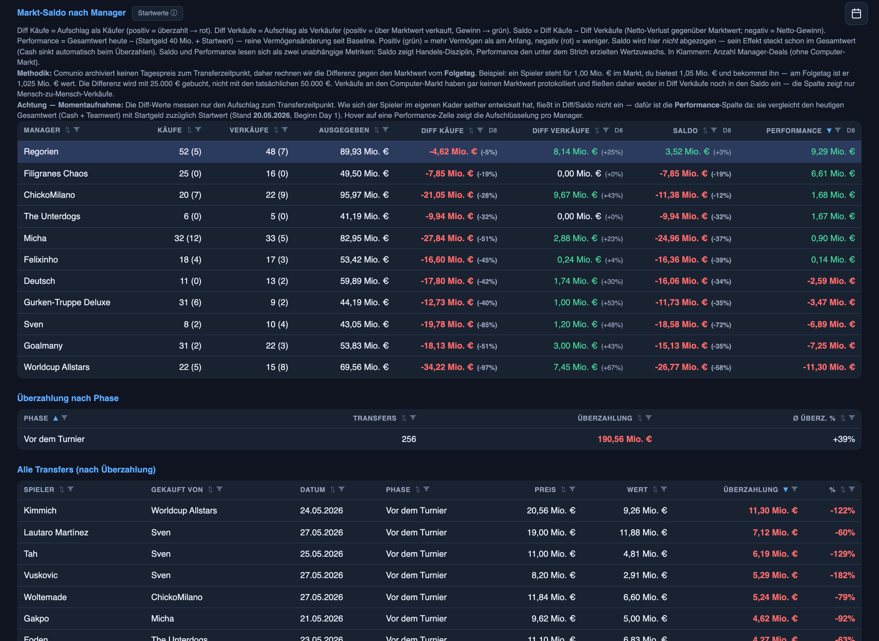 The Markt-Saldo table: one row per manager with buys, sells, money spent, overpay on both sides, net trading P&L and performance since Day 1, cells colored red and green