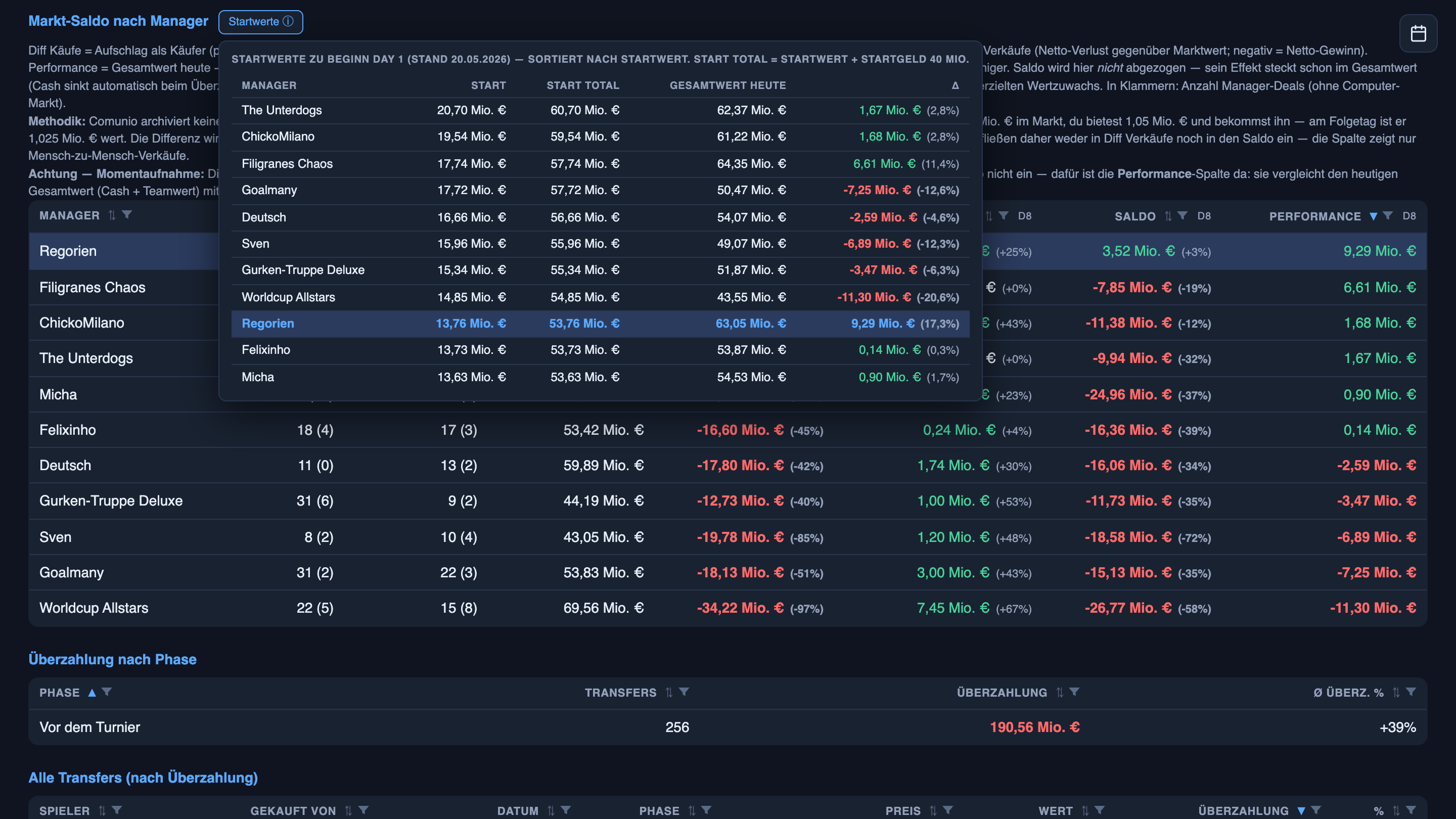 A tooltip listing every manager's Day-1 starting squad value next to their current position