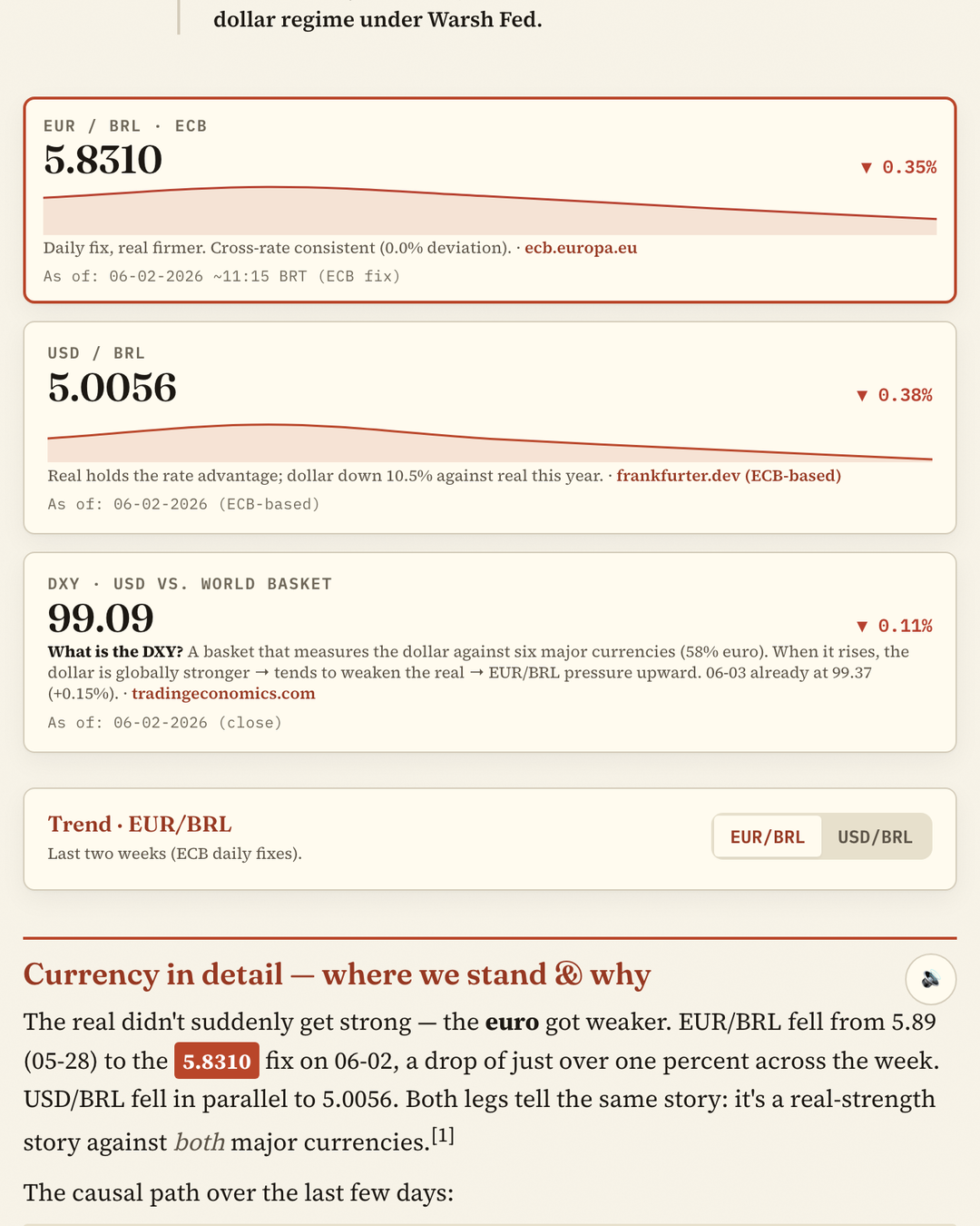 Three FX detail cards — EUR/BRL at 5.8310, USD/BRL at 5.0056 and the dollar index at 99.09 — each with a daily change, a one-line explanation and a source link