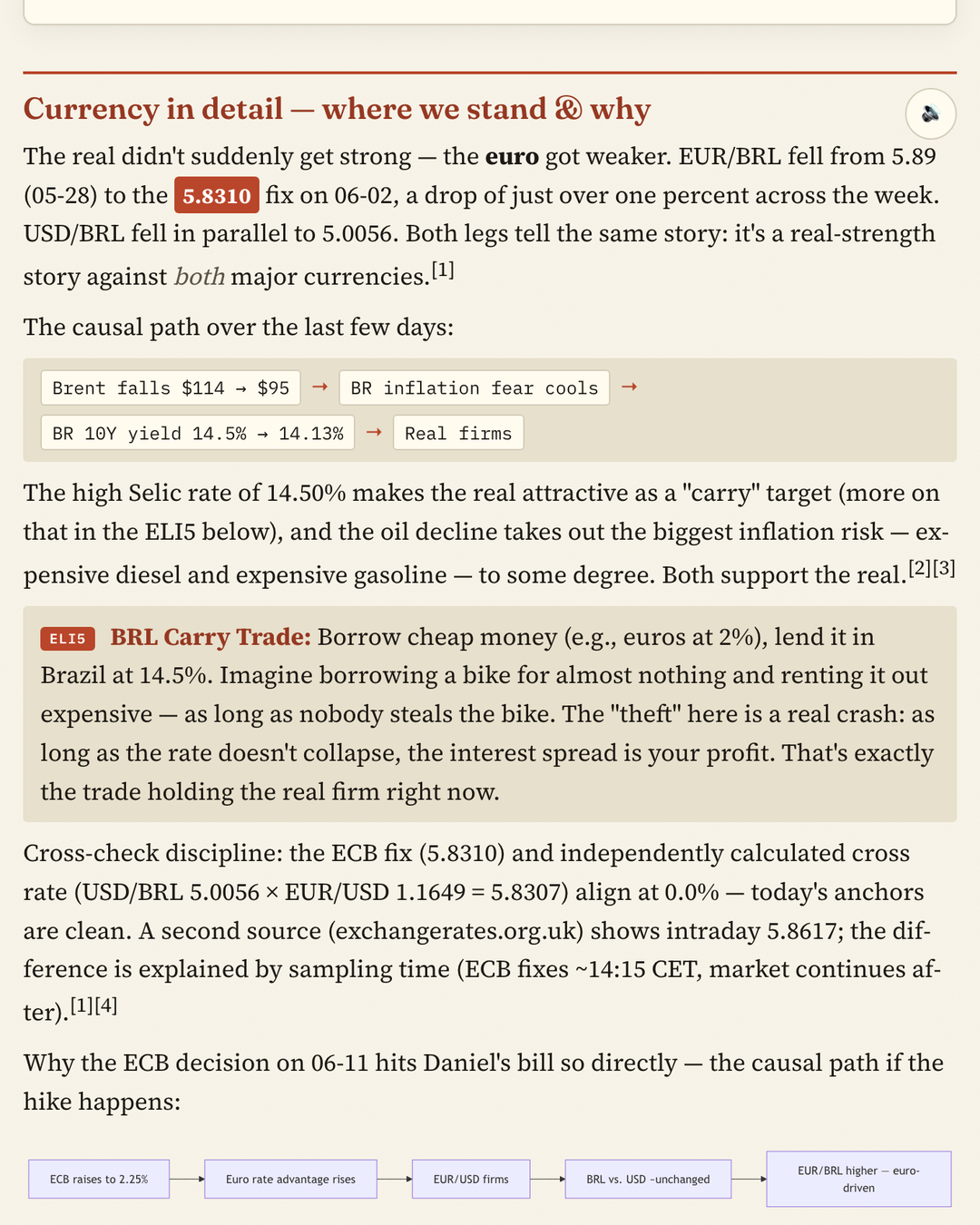 The currency-in-detail card: a causal-chain diagram of the week's FX moves above a highlighted ELI5 box explaining the BRL carry trade with the bike-rental comparison